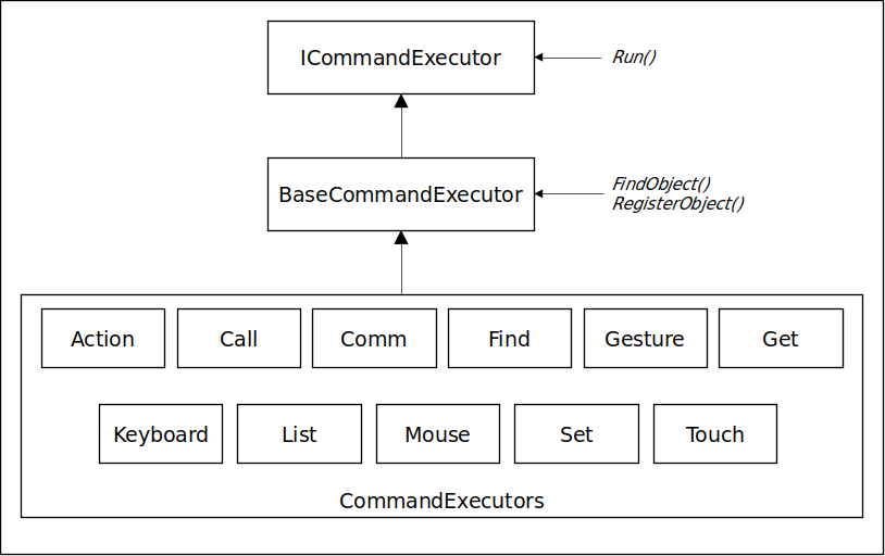 "Command Executors"